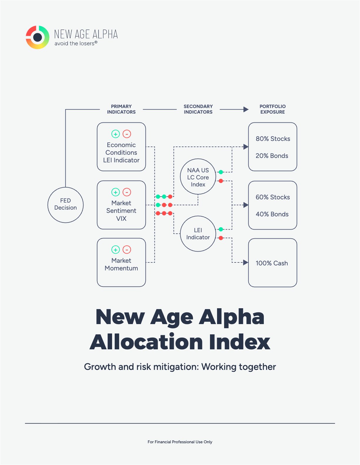 New Age Alpha RiskSelect Index — Growth and risk mitigation working together